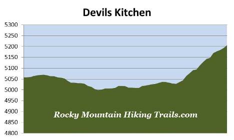 devils-kitchen-elevation-profile