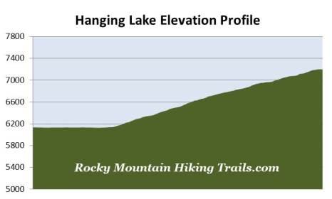 hanging lake elevation profile