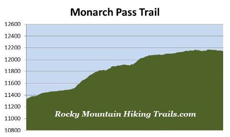 monarch-pass-trail-elevation-profile
