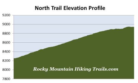north trail elevation profile