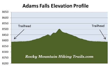 adams-falls-elevation-profile