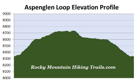 ypsilon-lake-elevation-profile