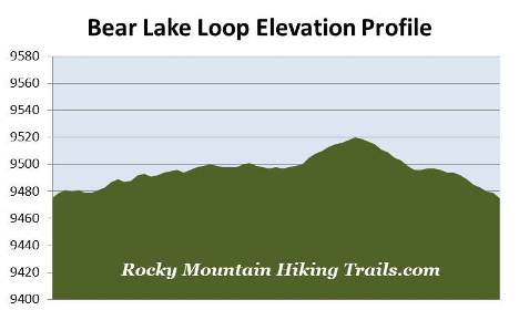 bear-lake-loop-elevation-profile