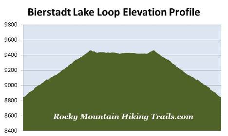 bierstadt-lake-loop-elevation-profile