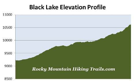 black-lake-elevation-profile
