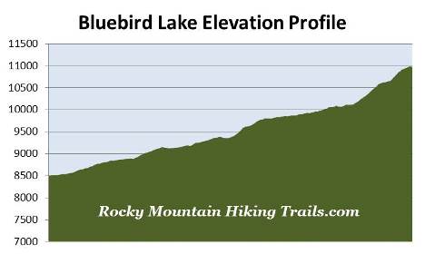 bluebird-lake-elevation-profile