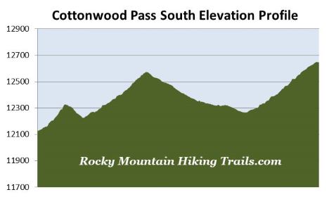 cottonwood-pass-south-elevation-profile