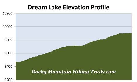 dream-lake-elevation-profile