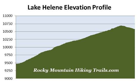lake-helene-elevation-profile