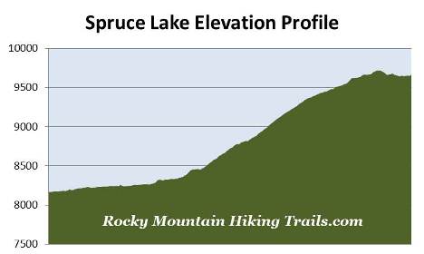 spruce-lake-elevation-profile