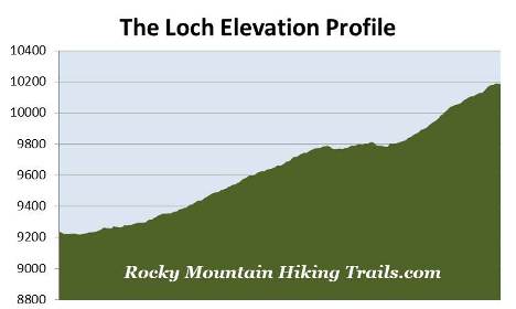the-loch-elevation-profile