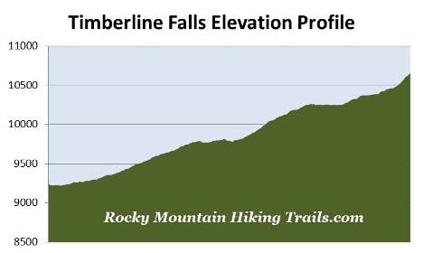 timberline-falls-elevation-profile