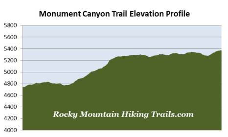 monument canyon trail elevation profile