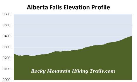 alberta-falls-elevation-profile