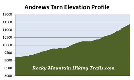 andrews-tarn-elevation-profile