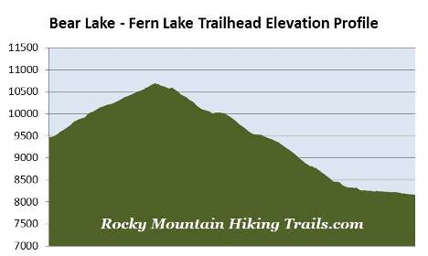 bear-lake-fern-lake-trailhead-elevation-profile