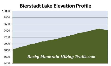 bierstadt-lake-elevation-profile