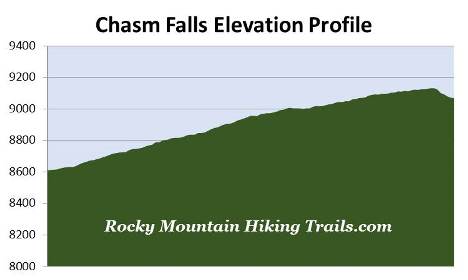 ypsilon-lake-elevation-profile