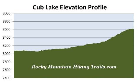 cub-lake-elevation-profile