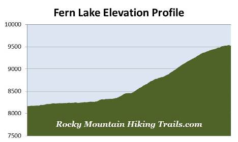 fern-lake-elevation-profile