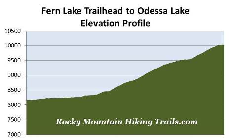 fern-lake-trailhead-odessa-lake-elevation-profile