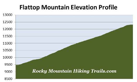 flattop-mountain-elevation-profile