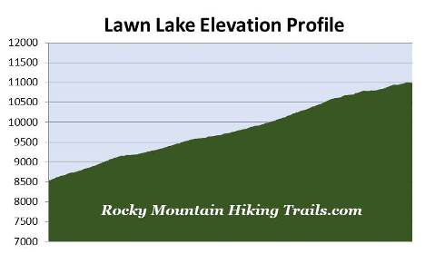 ypsilon-lake-elevation-profile