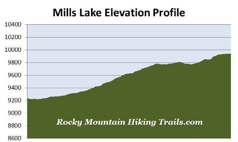 mills-lake-elevation-profile
