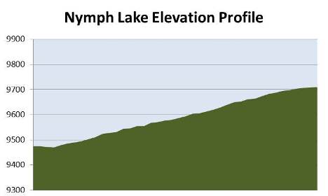 nymph-lake-elevation-profile