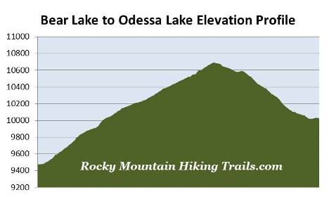 odessa-lake-elevation-profile