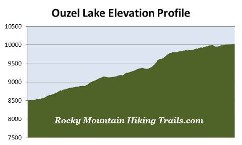 bluebird-lake-elevation-profile