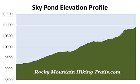 sky-pond-elevation-profile