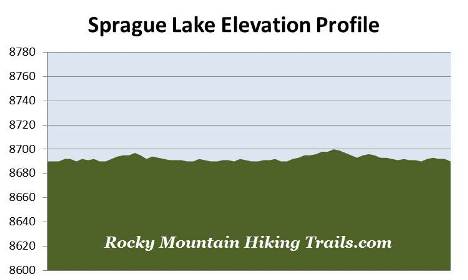 sprague-lake-elevation-profile