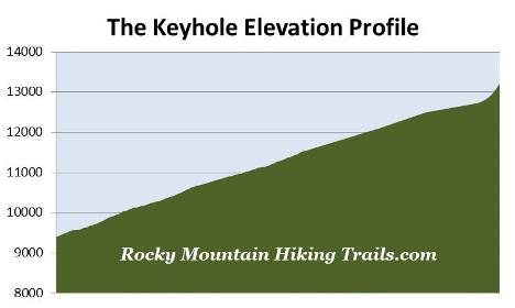 the-keyhole-elevation-profile