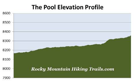 the-pool-elevation-profile