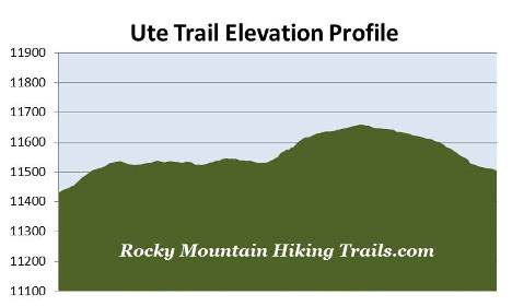 ute-trail-elevation-profile