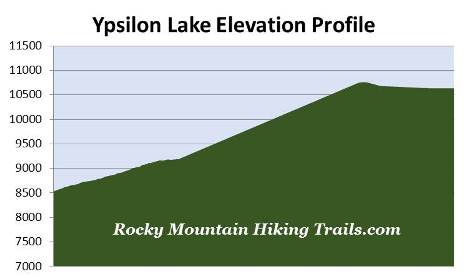 ypsilon-lake-elevation-profile